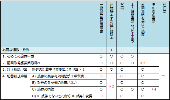�p�X�|�[�g�㗝�\���ɂ����肨�a���肷�鏑�ވꗗ